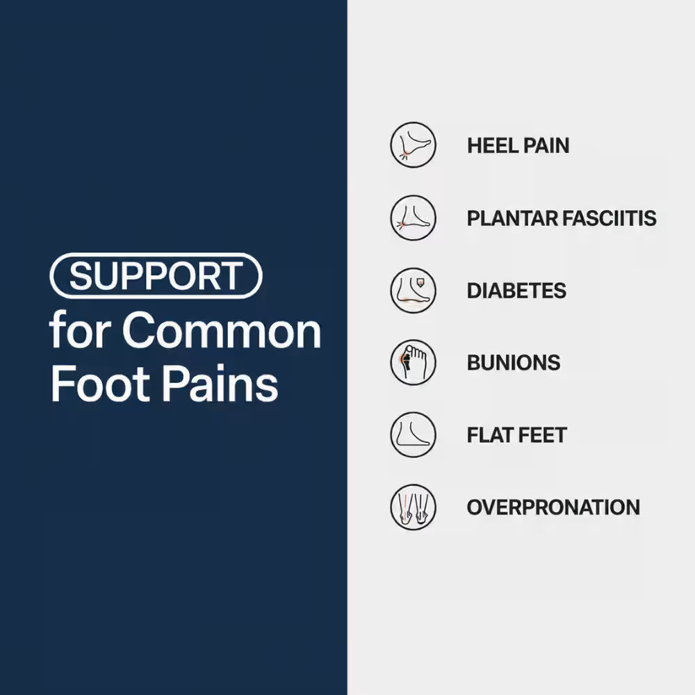 Foot pain support infographic with icons for heel pain, diabetes, bunions
